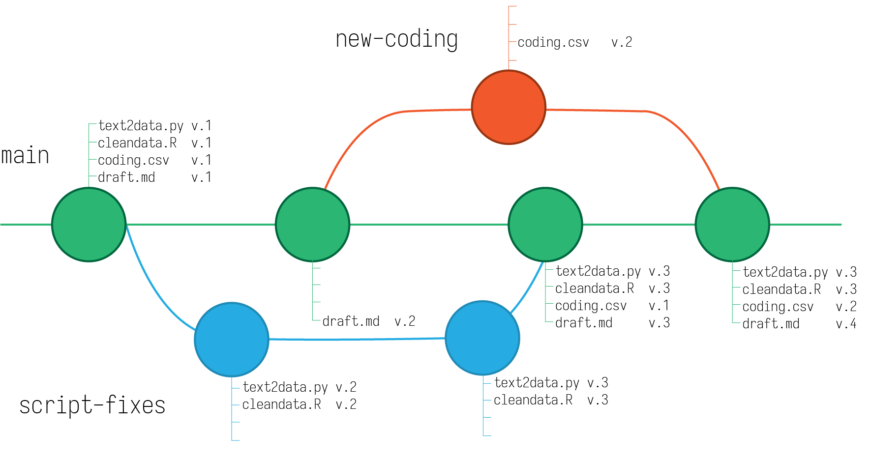 Branching versions of a project repository.