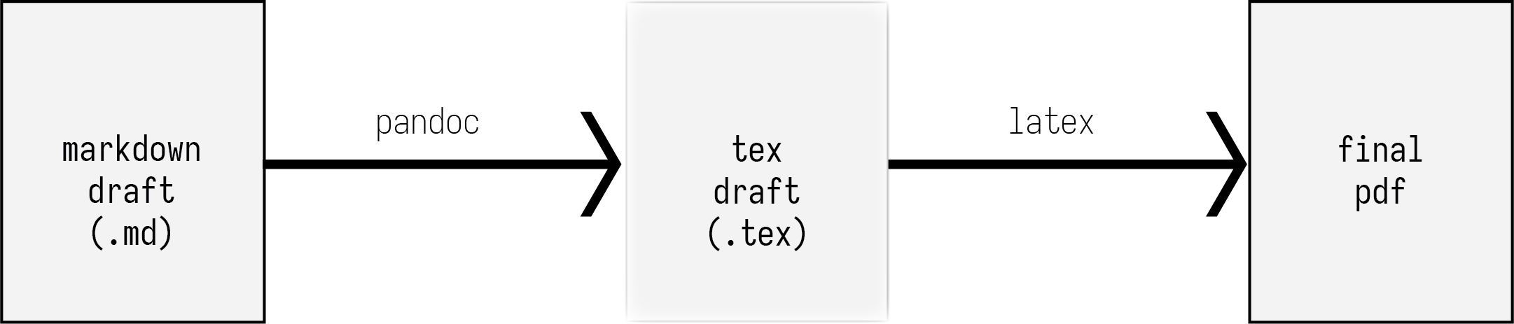 Writing in Markdown and typesetting into a pdf with a tex intermediate step.