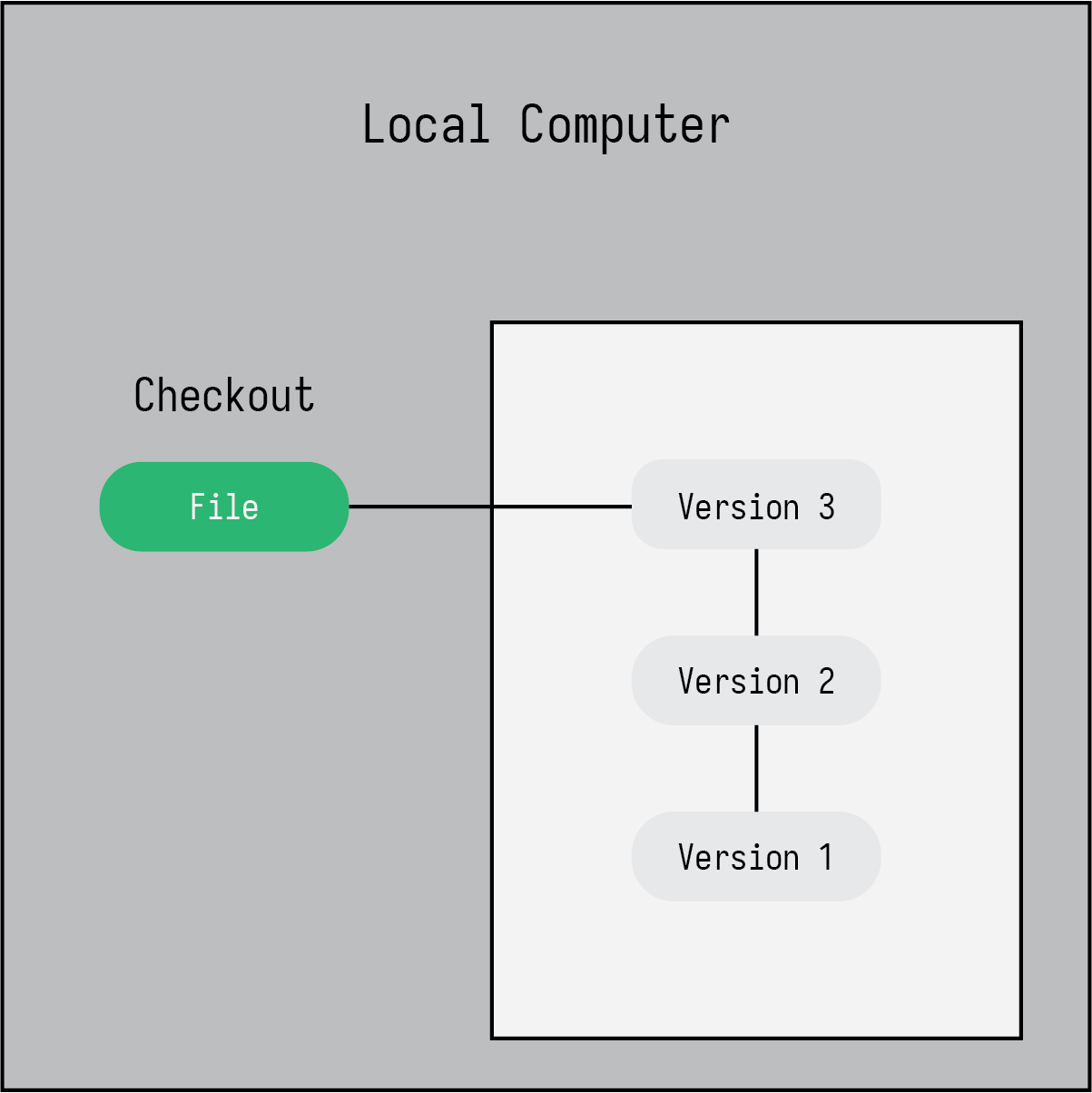 Local version control on a single computer.