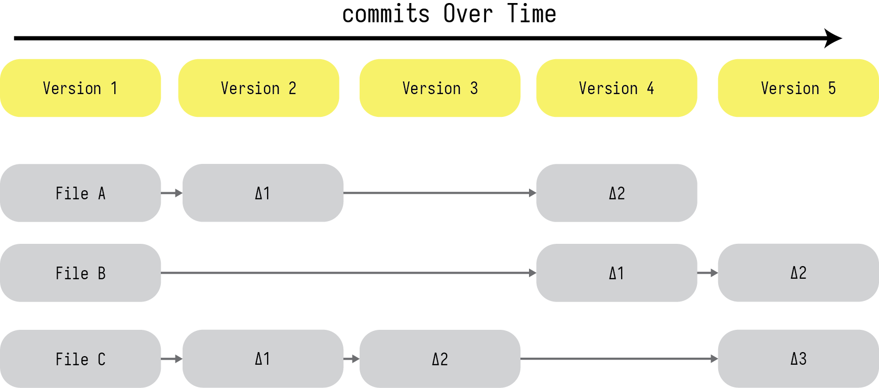 How versions are stored over time as you make `commits`