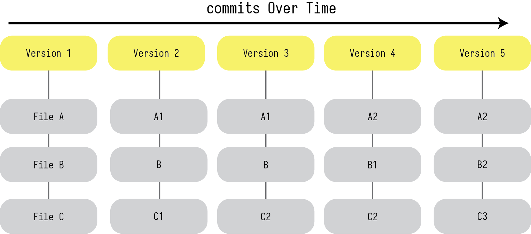 Another way of thinking about how versions are stored over time.