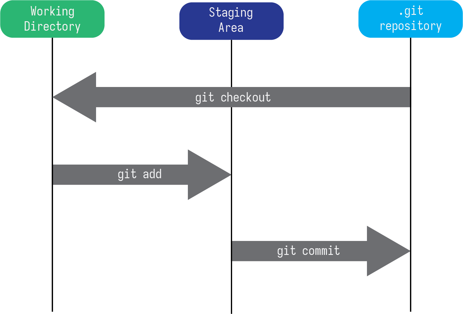 `git` workflow with only local repository.