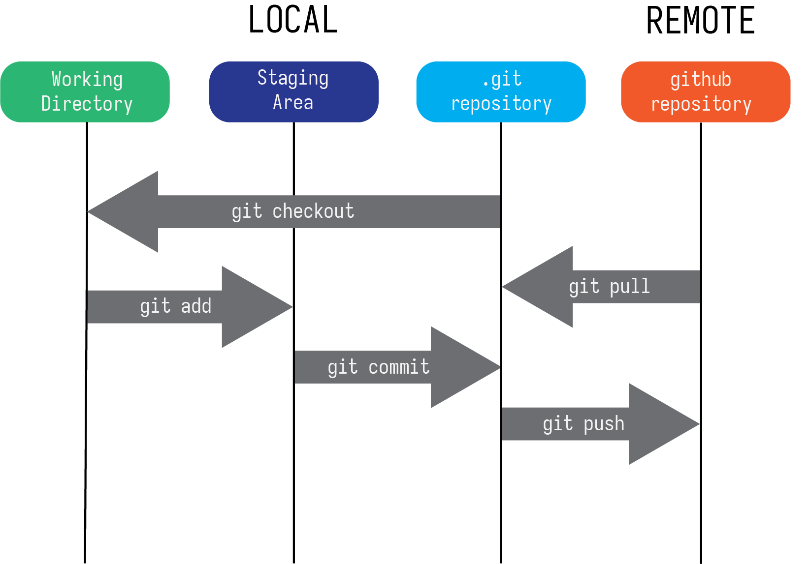 `git` workflow with local repository and remote repositories.